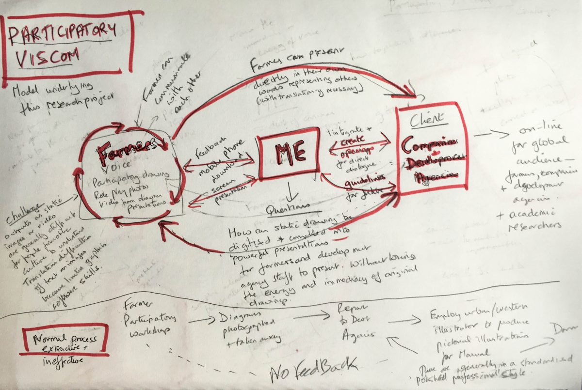 Participatory VisCom model
