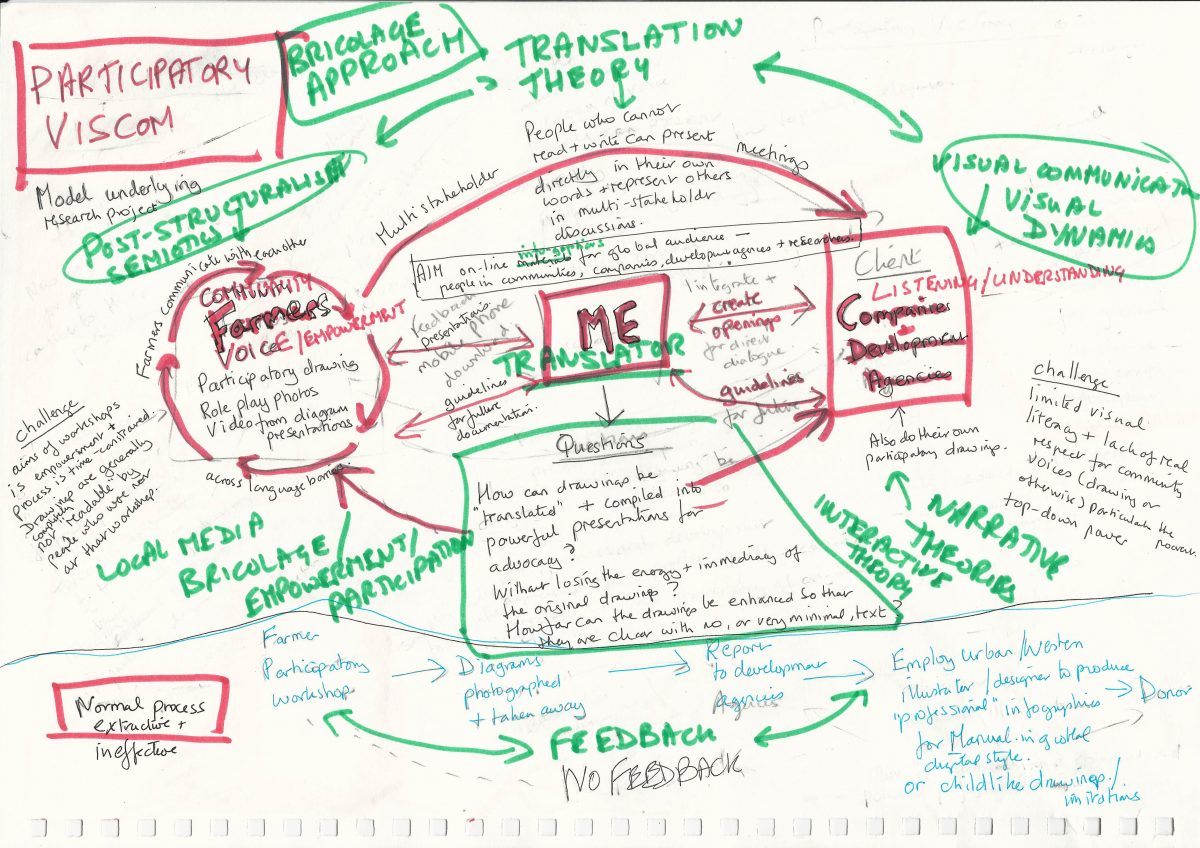 Cognitive Map: Participatory VisCom revisited